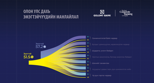 Эмэгтэй бизнес эрхлэгчид сорилттой илүү амжилттай  нүүр тулж буй тухай өгүүлэх нь